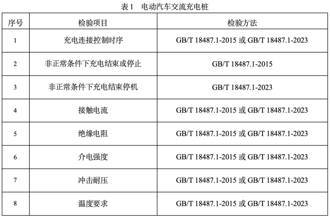 檢驗依據(jù) 檢驗依據(jù)
