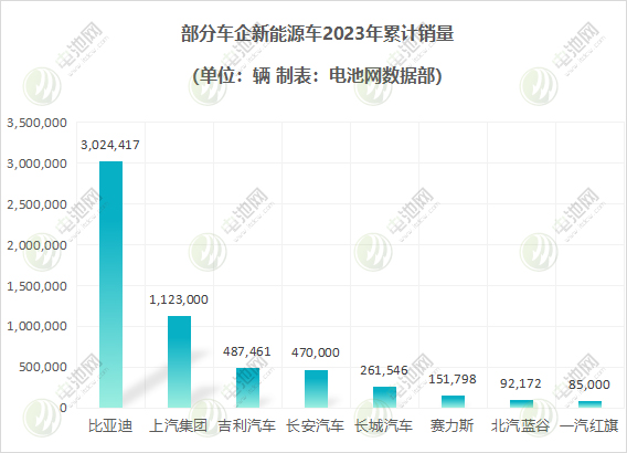 部分車企新能源車2023年累計(jì)銷量 部分車企新能源車2023年累計(jì)銷量