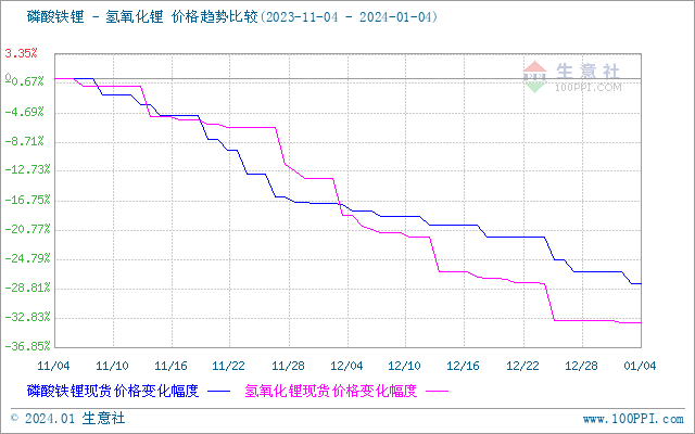 碳酸鋰價格大穩小動 短期弱穩運行