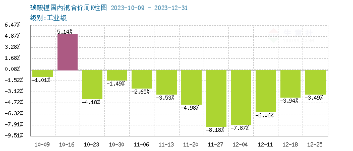 碳酸鋰價格大穩小動 短期弱穩運行