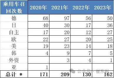 新能源車召回數量逐步增大 2023年召回動力電池問題車型3.3萬臺