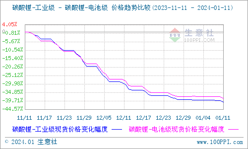 碳酸鋰價格震蕩下行 短期維持弱穩運行