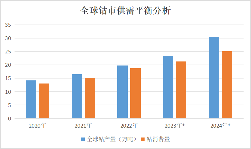 2023年鈷價(jià)探底 2024年鈷市展望 2023年鈷價(jià)探底 2024年鈷市展望