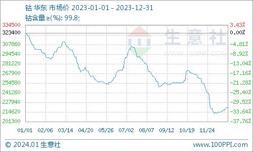 2023年鈷價(jià)探底 2024年鈷市展望 2023年鈷價(jià)探底 2024年鈷市展望
