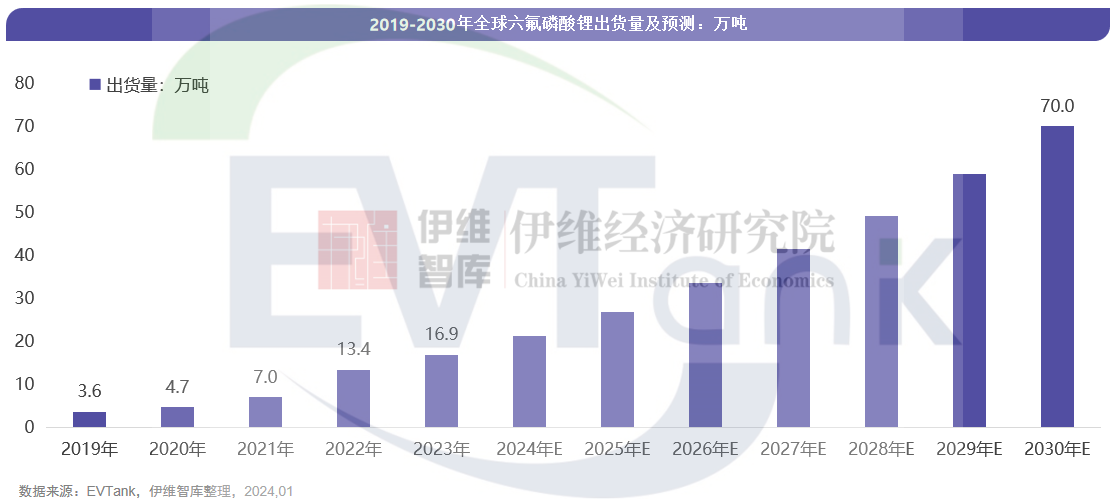 2023年全球六氟磷酸鋰出貨量16.9萬噸 市場規模同比下滑53.7%