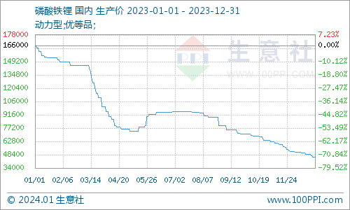 2023年磷酸鐵鋰一路下行,2024年走勢如何? 2023年磷酸鐵鋰一路下行,2024年走勢如何?