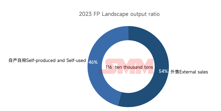 一體化（自產自用）和外售占比情況