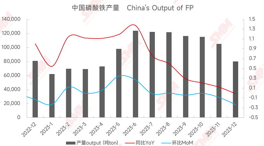 2023中國磷酸鐵月度產量變化