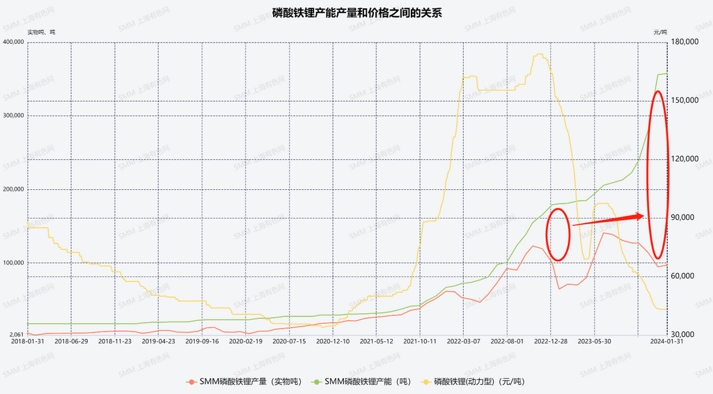 圖2：磷酸鐵鋰產能產量和價格之間的關系