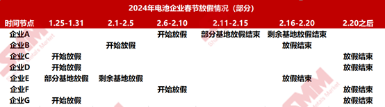 電池廠春節放假情況一覽