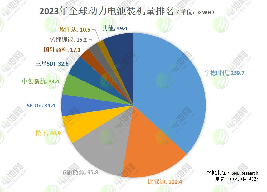 2023年全球動力電池裝車量達705.5GWh：中國企業市占63.5%
