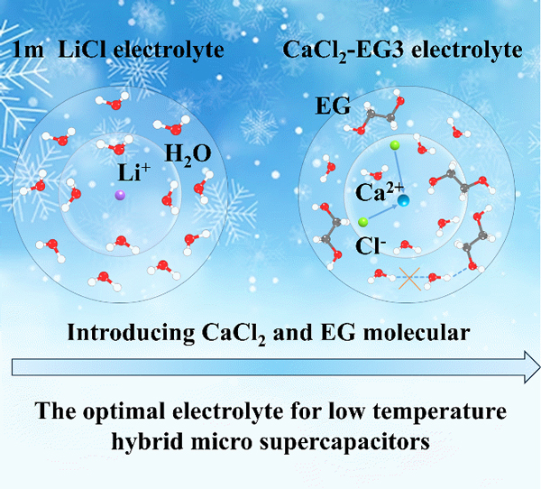 大連化物所等開發出耐低溫微型超級電容器 圖/中科院