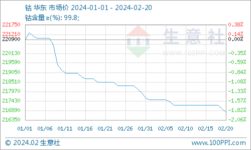 復工復產欠佳 節后鈷價震蕩下跌