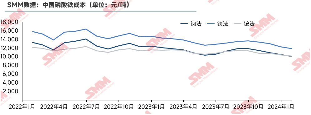磷酸鐵減產去庫：低價競爭擊穿成本！