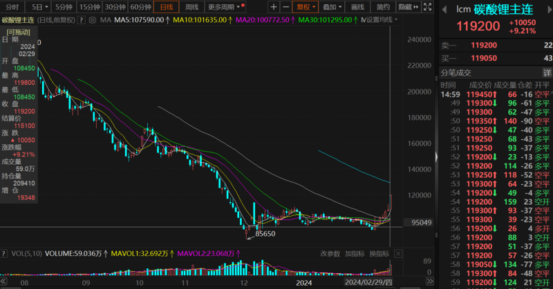 碳酸鋰期貨飆漲超10%,反彈為何如此強勁? 碳酸鋰期貨飆漲超10%,反彈為何如此強勁?