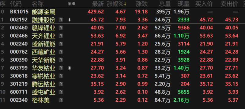 碳酸鋰期貨飆漲超10%,反彈為何如此強勁? 碳酸鋰期貨飆漲超10%,反彈為何如此強勁?