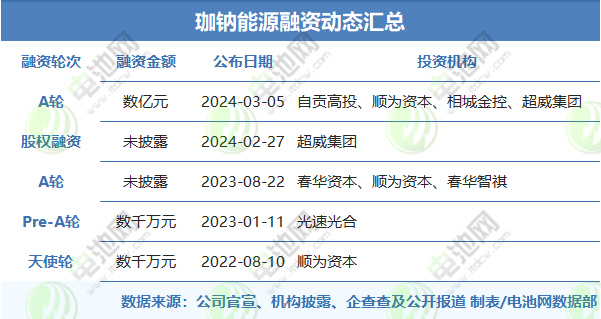珈鈉能源融資動態(tài)匯總 珈鈉能源融資動態(tài)匯總