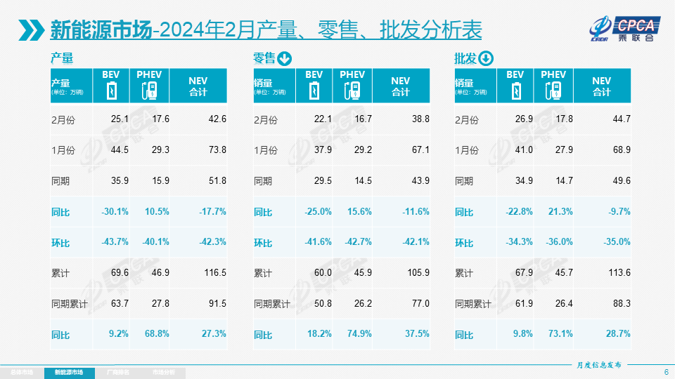 乘聯(lián)會：2月新能源乘用車批發(fā)44.7萬輛 零售38.8萬輛