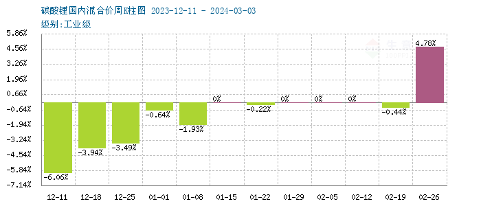 受供應(yīng)偏緊影響 碳酸鋰價(jià)格持續(xù)上漲