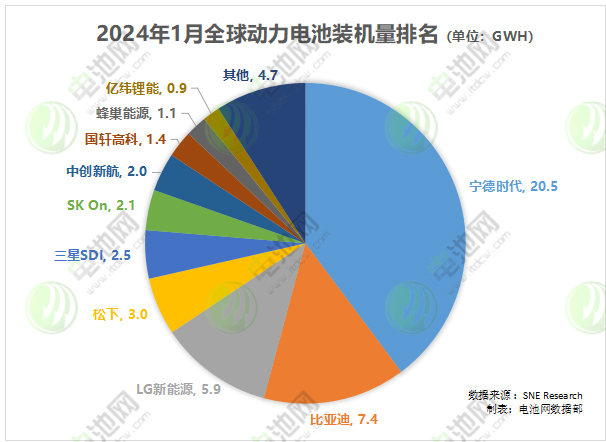 2024年1月全球動力電池裝機量排名