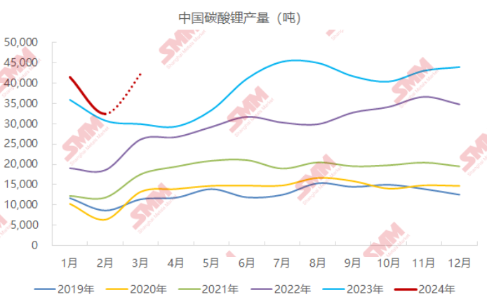 2月碳酸鋰產量3.2萬噸 預期3月增至4.2萬噸 2月碳酸鋰產量3.2萬噸 預期3月增至4.2萬噸