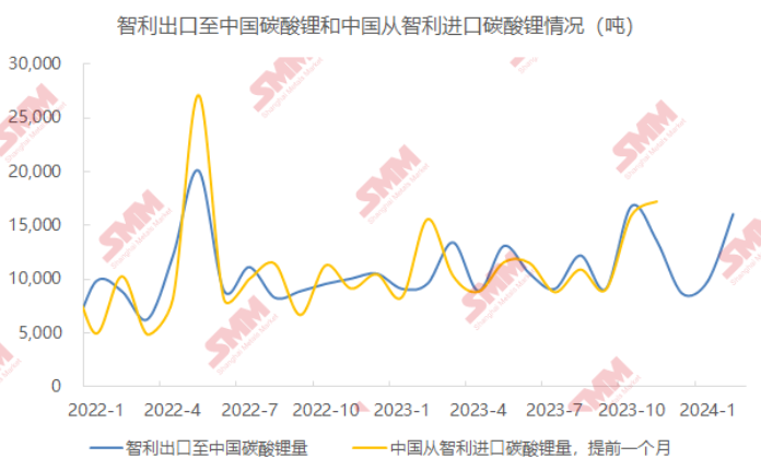 2月碳酸鋰產量3.2萬噸 預期3月增至4.2萬噸 2月碳酸鋰產量3.2萬噸 預期3月增至4.2萬噸