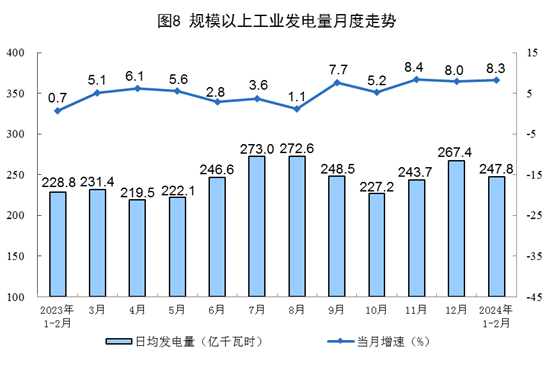 1-2月規(guī)上工業(yè)發(fā)電量14870億千瓦時 太陽能發(fā)電增長15.4%