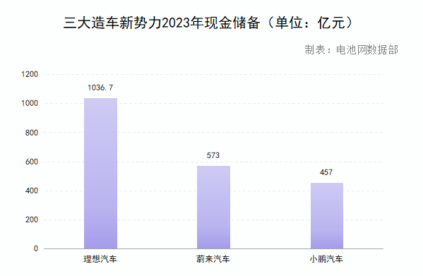 三大造車新勢力2023年現金儲備（單位：億元）