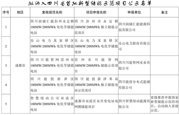 19個！四川省首批新型儲能示范項目名單公示