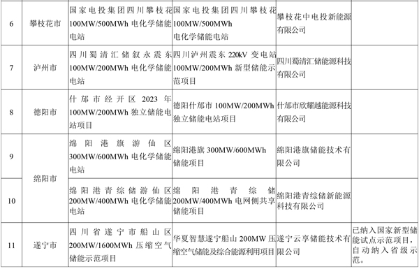19個！四川省首批新型儲能示范項目名單公示