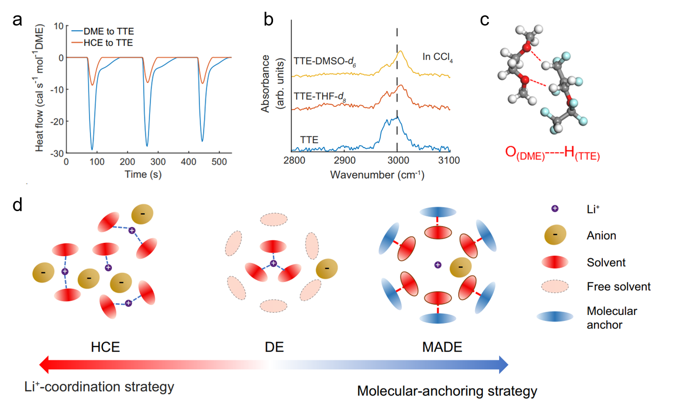 中國科大在鋰電池高安全性電解液的研究中取得新進展