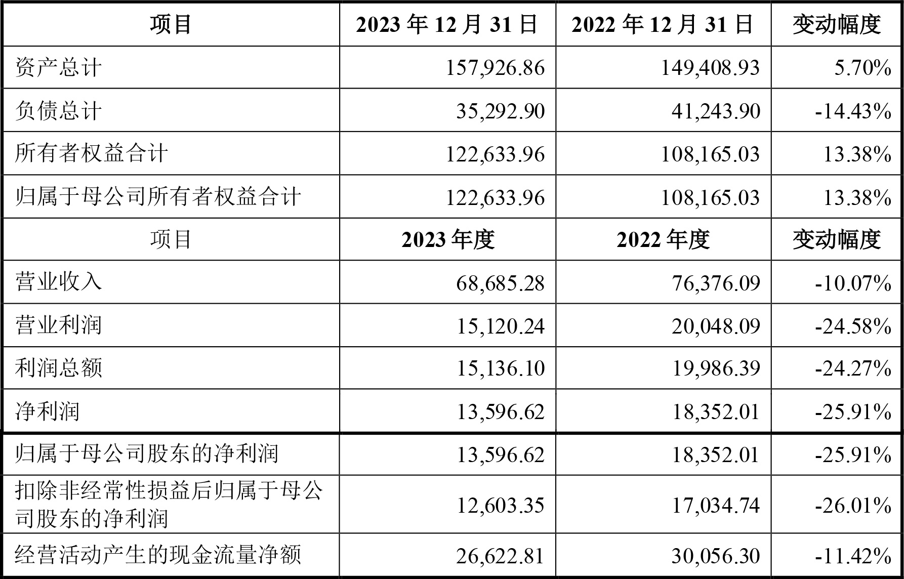 中瑞股份2023年主要財務數據（單位：萬元）