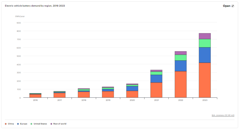 電動汽車銷量增長提振動力電池需求 電動汽車銷量增長提振動力電池需求