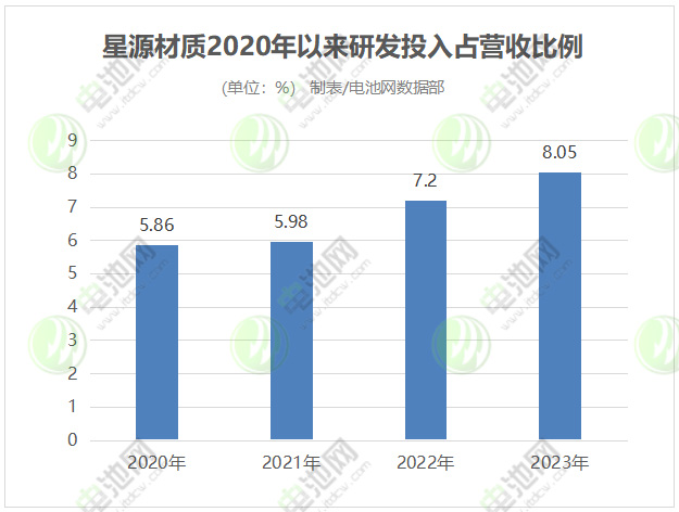 星源材質(zhì)2020年以來(lái)研發(fā)投入占營(yíng)收比例