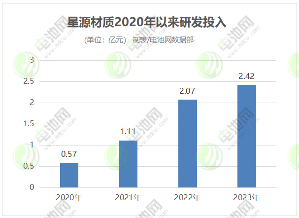 星源材質(zhì)2020年以來(lái)研發(fā)投入