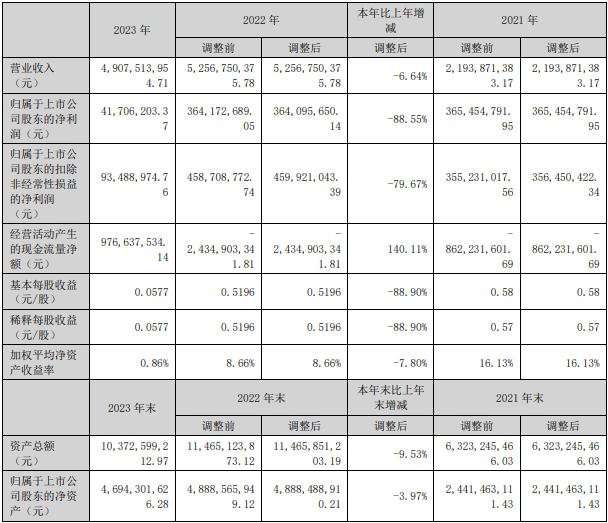 中科電氣2023年主要會計數(shù)據(jù)和財務指標(單位:元) 中科電氣2023年主要會計數(shù)據(jù)和財務指標(單位:元)