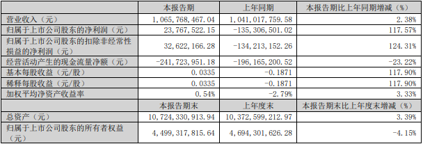 中科電氣2024年一季度主要會計數(shù)據(jù)和財務指標(單位:元) 中科電氣2024年一季度主要會計數(shù)據(jù)和財務指標(單位:元)