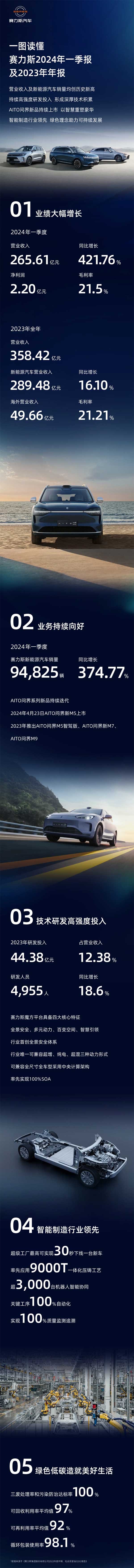 賽力斯發布2024年一季報及2023年年報 賽力斯發布2024年一季報及2023年年報