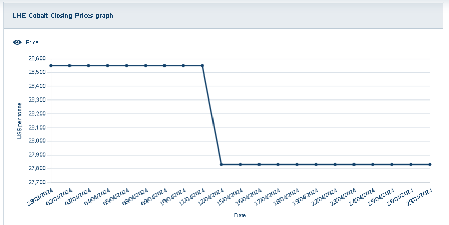 供增需減加之國際鈷價(jià)下跌 4月國內(nèi)鈷價(jià)大幅下跌