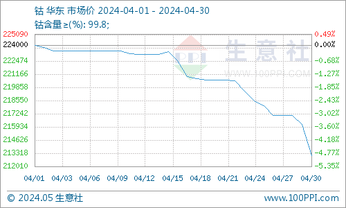 供增需減加之國際鈷價(jià)下跌 4月國內(nèi)鈷價(jià)大幅下跌
