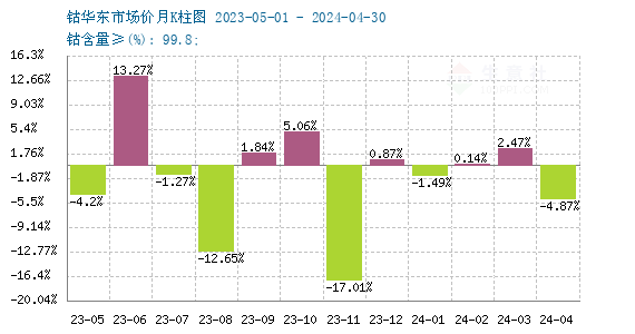 供增需減加之國際鈷價(jià)下跌 4月國內(nèi)鈷價(jià)大幅下跌