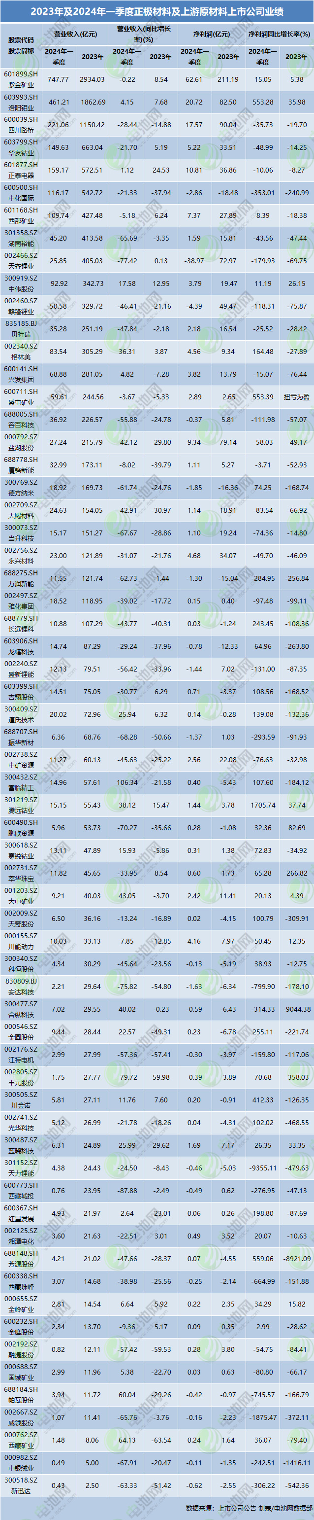 2023年及2024年一季度正極材料及上游原材料上市公司業(yè)績