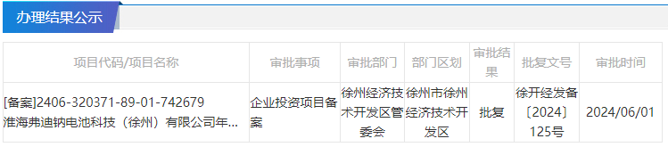 淮海弗迪鈉電池科技(徐州)有限公司 淮海弗迪鈉電池科技(徐州)有限公司