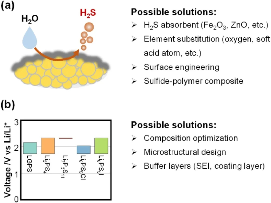 圖3 硫化物電解質的空氣和電化學不穩定性問題。(a)空氣不穩定性和可能的解決方案；(b)電化學不穩定性問題和可能的解決方案。