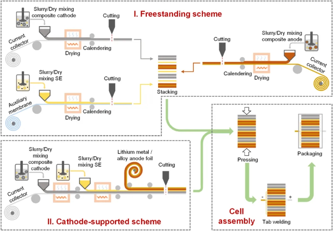 圖19 自支撐和正極支撐的全固態(tài)電池裝配方案說(shuō)明