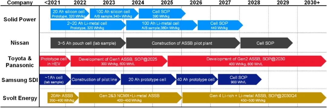 圖20 代表公司的硫化物基ASSB生產(chǎn)計(jì)劃