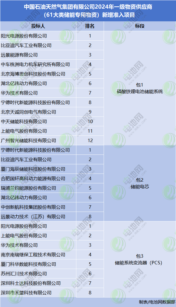 117家投標！22家入圍！中國石油儲能供應商公示