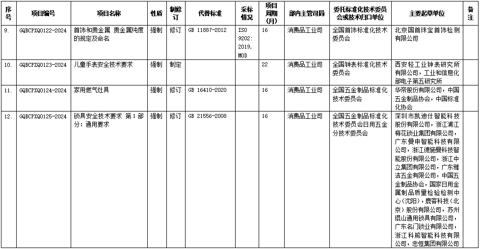 《電動(dòng)摩托車和電動(dòng)輕便摩托車用鋰離子電池安全要求》等12項(xiàng)強(qiáng)制性國(guó)家標(biāo)準(zhǔn)制修訂計(jì)劃(征求意見稿) 《電動(dòng)摩托車和電動(dòng)輕便摩托車用鋰離子電池安全要求》等12項(xiàng)強(qiáng)制性國(guó)家標(biāo)準(zhǔn)制修訂計(jì)劃(征求意見稿)