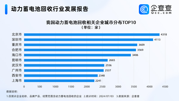 北京居首！我國現存動力電池回收相關企業逾14萬家