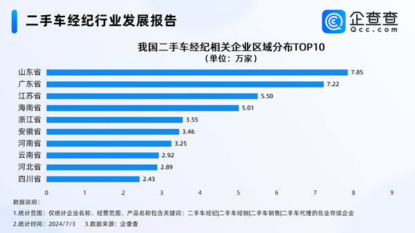 告別暴利時(shí)代！我國(guó)現(xiàn)存73萬(wàn)家二手車經(jīng)紀(jì)相關(guān)企業(yè)